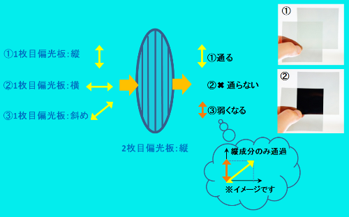 【キラキラ☆偏光万華鏡】の簡単な作り方～偏光の原理