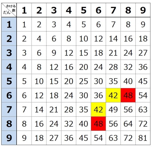 【小学2年生の算数】九九表に決まりを見つけて数字と遊ぼう！～シンプル九九表ダウンロード付